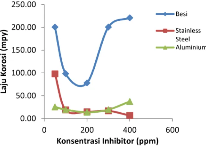 Gambar 5.  Grafik Konsentrasi Inhibitor Polifosfat  vs Laju Korosi dalam Konsentrasi aCl 30.000 ppm 