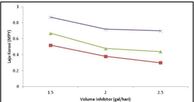 Gambar 2 Laju korosi dengan  penambahan volume inhibitor pada pipa 