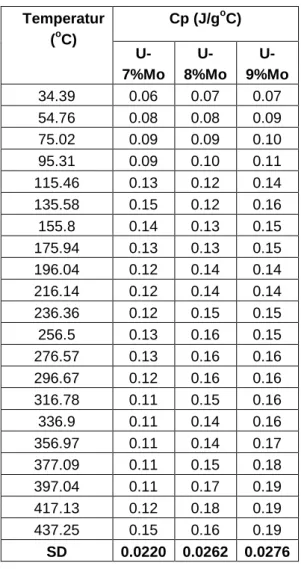 Tabel 3. Data uji kapasitas panas paduan  UMo  menggunakan DSC  Temperatur  ( o C)  Cp (J/g o C)   U-7%Mo   U-8%Mo   U-9%Mo  34.39  0.06  0.07  0.07  54.76  0.08  0.08  0.09  75.02  0.09  0.09  0.10  95.31  0.09  0.10  0.11  115.46  0.13  0.12  0.14  135.5