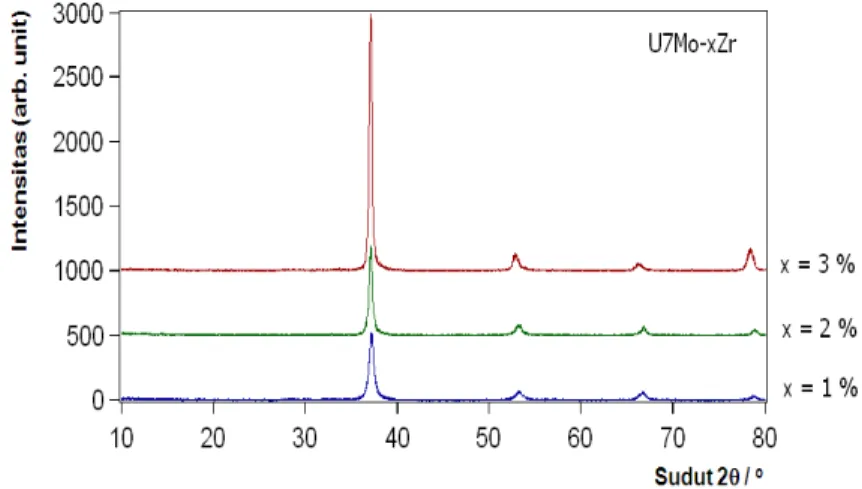 Gambar 1. Hasil refinement pola difraksi sinar-X ingot paduan U-7%Mo-1%Zr. 