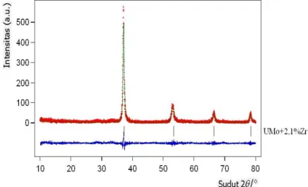 Tabel 4. Data hasil refinement posisi atom pada sampel U-7%Mo-1%Zr. 