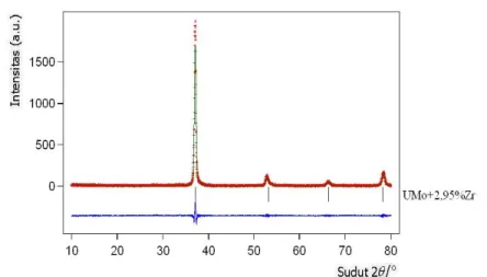 Gambar 4. Hasil refinement pola difraksi sinar-x sampel ingot paduan U-7%Mo-3%Zr. 
