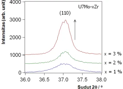 Gambar 5. Hasil pola difraksi sinar-X bidang (110) ingot paduan U-7%Mo-x%Zr. 