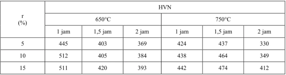 Tabel 1. Kekerasan paduan Zr-0,3%Mo-0,5%Fe-0,5%Cr pasca perlakuan panas dan  pengerolan dingin