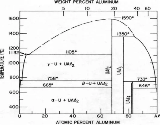 Gambar 5. Diagram fasa paduan uranium dan aluminium  [2] 
