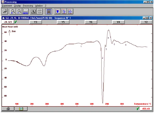 Gambar 8 .Termogram DTA  interaksi  paduan  U-2Zr – Al           Kurva temperatur terhadap aliran panas 
