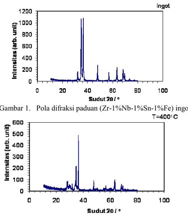 Gambar 2.  Pola difraksi paduan (Zr-1%Nb-1%Sn-1%Fe) dianil pada 400 C selama 2 jam 