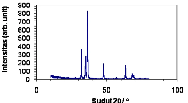 Gambar 6.  Pola difraksi paduan (Zr-1%Nb-1%Sn-1%Fe) dianil pada 800 C selama 2 jam  3.1