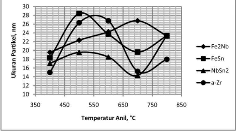 Gambar  7.  Prediksi ukuran partikel paduan Zr-1%Nb-1%Sn-1%Fe dianil pada temperatur  400, 500, 600, 700 dan 800 C selama 2 jam 