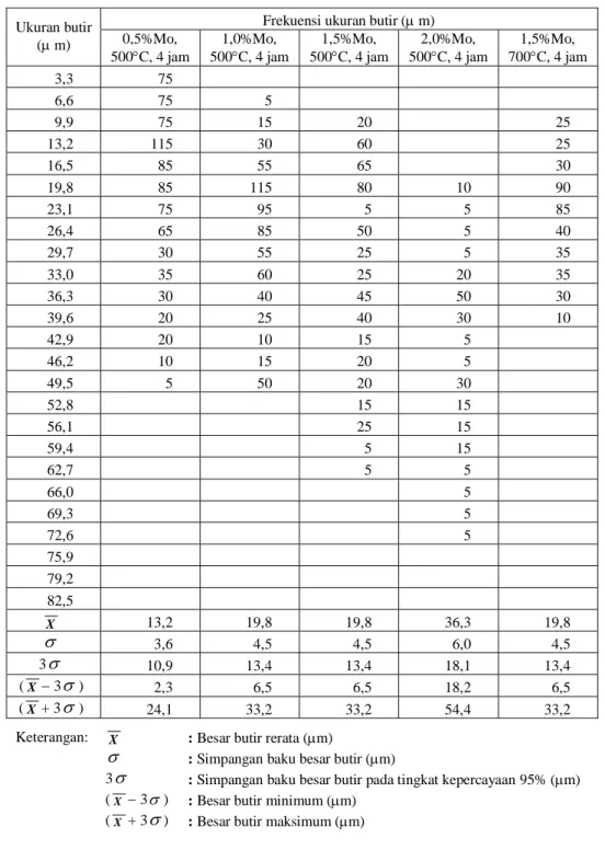 Tabel 2.  Distribusi ukuran butir untuk paduan Zr-0,5%Sn-(0,5;1,0;1,5;2,0)%Mo  Frekuensi ukuran butir (μ m) 