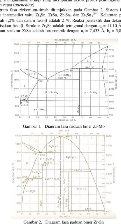 Diagram fasa zirkonium-timah ditunjukkan pada Gambar 2. Sistem ini mempunyai  banyak fasa intermediet yaitu Zr 4 Sn, ZrSn, Zr 3 Sn 2  dan Zr 5 Sn 3 [14]