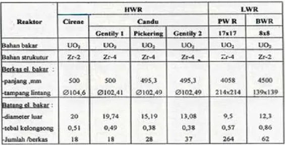 Tabel 4. Spesifikasi elemen bakar nuklir HWR &amp; LWR 