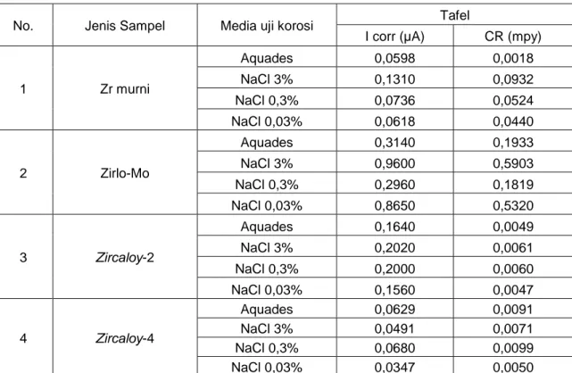 Table 3. Laju korosi paduan zircaloy dalam NaCl konsentrasi 0-3% dengan metode Tafel 