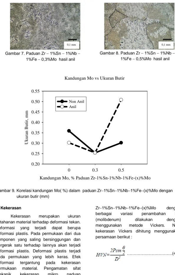 Gambar 9. Korelasi kandungan Mo( %) dalam  paduan Zr1%Sn1%Nb1%Fe(x)%Mo dengan                     ukuran butir (mm) 
