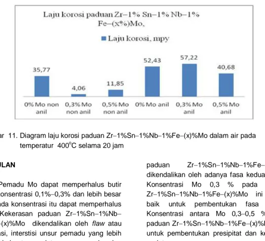 Gambar  11. Diagram laju korosi paduan Zr1%Sn1%Nb1%Fe(x)%Mo dalam air pada                       temperatur  400 o C selama 20 jam 