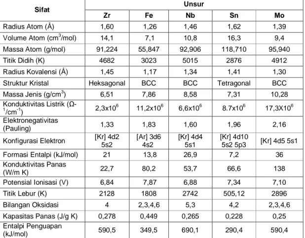 Tabel 1. Sifat-sifat unsur Zr, Fe, Nb, Sn dan Mo [6] 