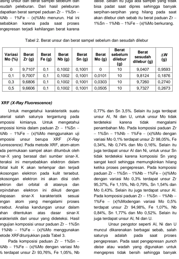 Tabel 2. Berat unsur dan berat sampel sebelum dan sesudah dilebur 