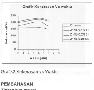 Grafik Kekerasan Vs waktu