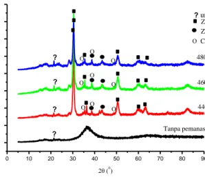 Gambar 3. Pola difraksi sinar-X bahan Zr 65 Cu 17,5 Ni 10 Al 7,5  sebelum dan sesudah pemanasan selama 1 jam  dengan variasi suhu 