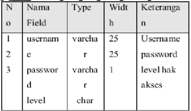 Tabel Login diatas merupakan  table inti dari proses system enkripsi dan  deksripsi ini