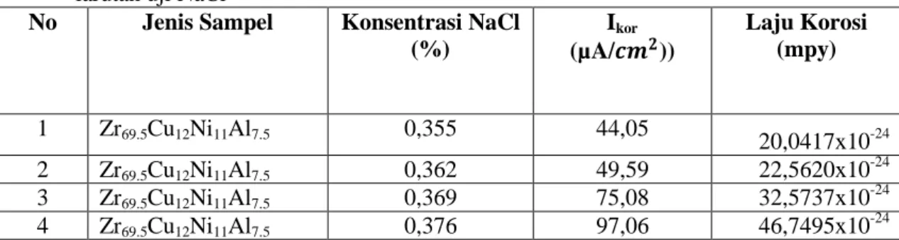 Tabel 2. Hasil perhitungan nilai laju korosi sampel Zr 69.5 Cu 12 Ni 11 Al 7.5  dengan variasi konsentrasi                 larutan uji NaCl 