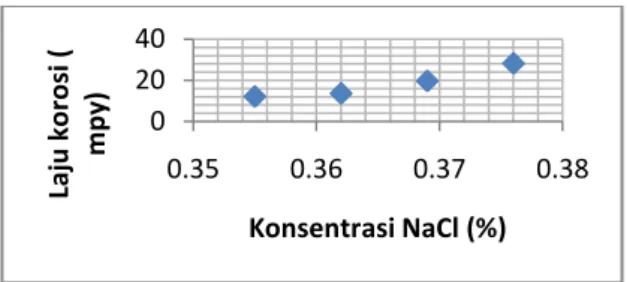 Gambar 4. Grafik hubungan  antara variasi  konsentrasi larutan uji dengan nilai  laju 