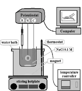 Gambar 2. Skema diagram dari uji korosi  elektrokimia dengan tiga elektrode dalam  larutan NaCl 0.1 M pada temperatur 25  o C