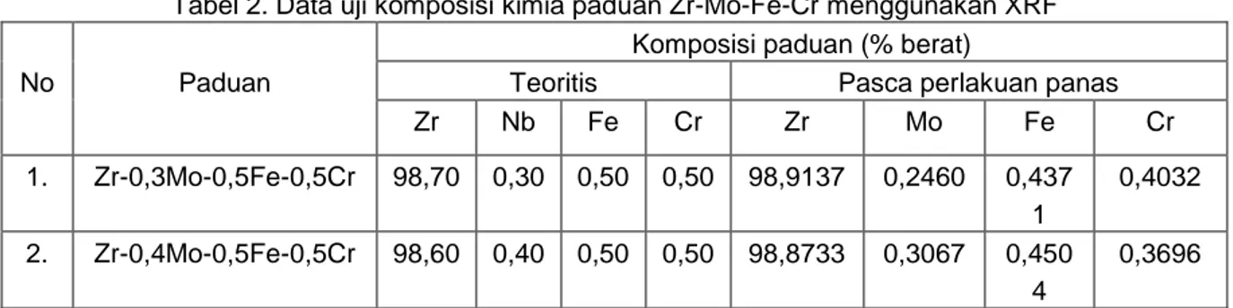Tabel 2. Data uji komposisi kimia paduan Zr-Mo-Fe-Cr menggunakan XRF 
