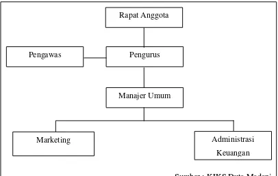 Gambar 2. 1 Struktur Organisasi KJKS Duta Madani 