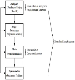 Gambar 2. 2 Fungsi Proses Sistem Pendukung Keputusan 