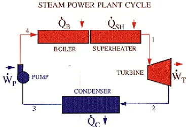 Gambar 2.. Diagram skematik boiler  Pembangkit  listrik  tenaga  uap  sederhana  terdiri  dari  steam  generator  (boiler),  turbin,  condenser dan pompa