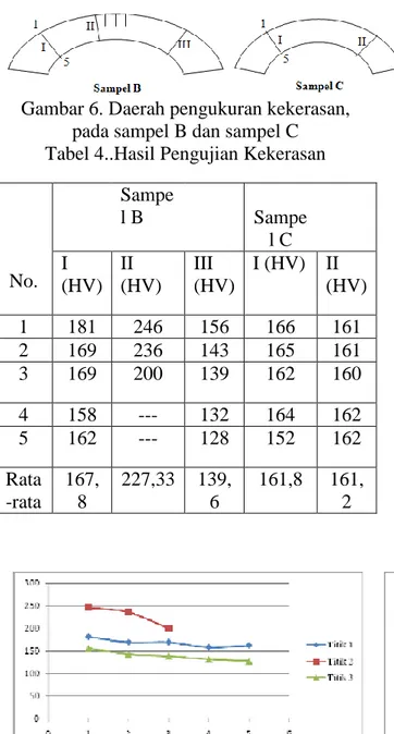 Gambar 6. Daerah pengukuran kekerasan,  pada sampel B dan sampel C  Tabel 4..Hasil Pengujian Kekerasan 