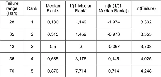 Tabel Data Failure Rate  Failure  range  (Hari)  Rank  Median Ranks  1/(1-Median Rank)  