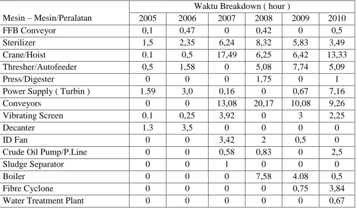 Tabel 2:  Waktu Breakdown mesin di RSI  Mesin – Mesin/Peralatan 