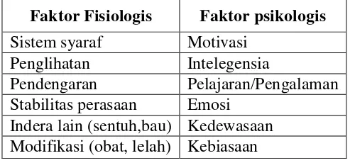 Tabel 3. Faktor-Faktor Fisiologis dan Psikologis yang Mempengaruhi   Pengemudi 