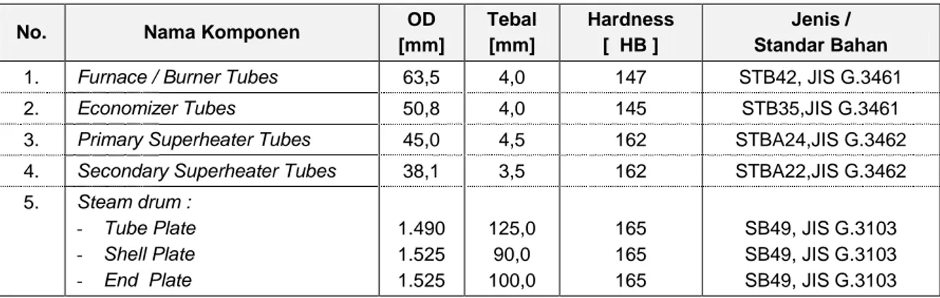Tabel 2 Data Ukuran dan Kekerasan Pipa yang Digunakan untuk Ketel Uap 