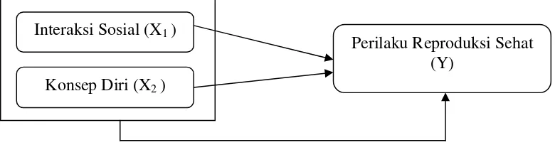 Gambar 3.1 Hubungan antar Variabel