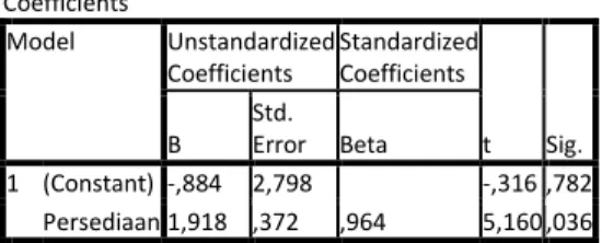 Tabel  Hasil Analisis statistik deskriptif 