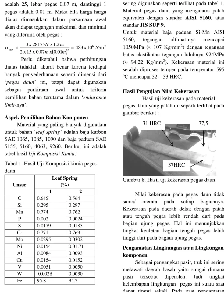 Tabel 1. Hasil Uji Komposisi kimia pegas  daun  Unsur  Leaf Spring (%)  1  2  C  0.645  0.564  Si  0.295  0.297  Mn  0.774  0.762  P  0.002  0.0024  S  0.0179  0.0183  Cr  0.771  0.769  Mo  0.0295  0.0302  Ni  0.0154  0.01.71  Al  0.0084  0.0093  Cu  0.015