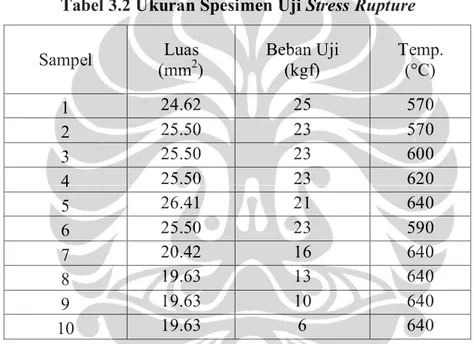 Tabel 3.2 Ukuran Spesimen Uji Stress Rupture 