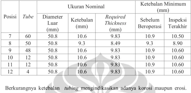 Tabel 4.2 Ketebalan Minimum Tubing Boiler 