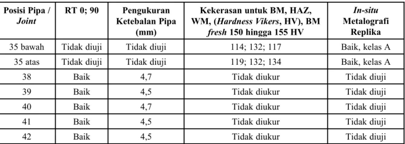 Tabel 2.  Hasil Inspeksi Ekonomiser bagian bawah: elevasi +24,000 meter hingga +26,250 meter.
