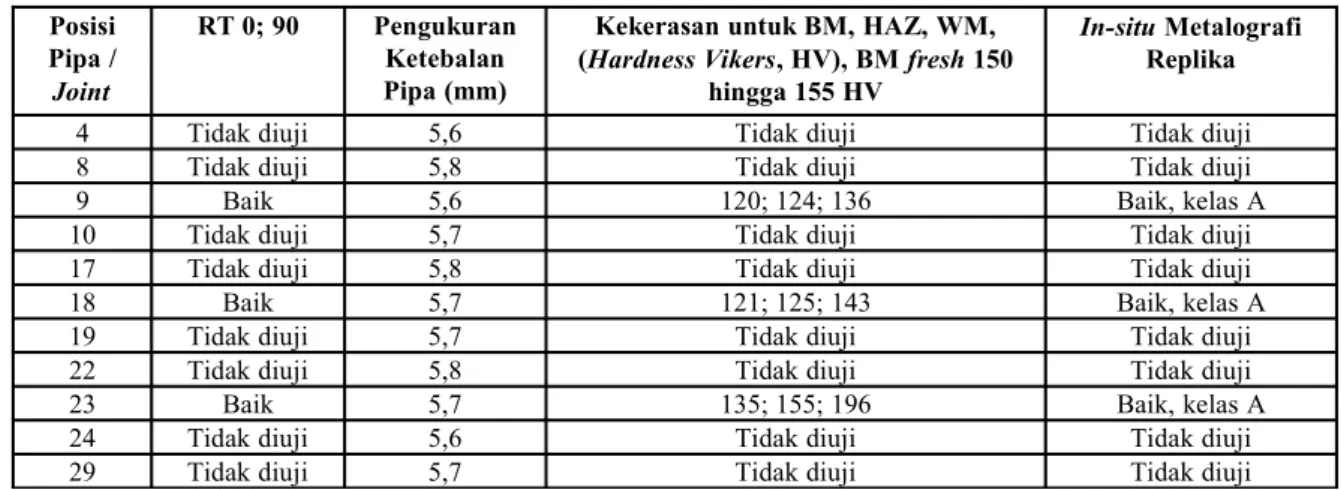 Tabel 6.   Hasil inspeksi Ekonomiser Keluaran  Header  Bagian Depan dan pipa-pipa: elevasi + 37,571 meter hingga +39,000 meter.
