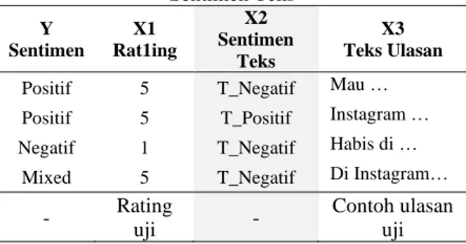 Tabel 1. Dataset Ulasan Setelah Pengisian Manual  Sentimen Teks  Y  Sentimen  X1  Rat1ing  X2  Sentimen  Teks  X3  Teks Ulasan 