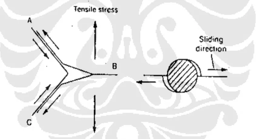 Gambar 2.8    Mekanisme retak pada batas butir: (a) retak triple-junction (b) void  pada partikel [3]   