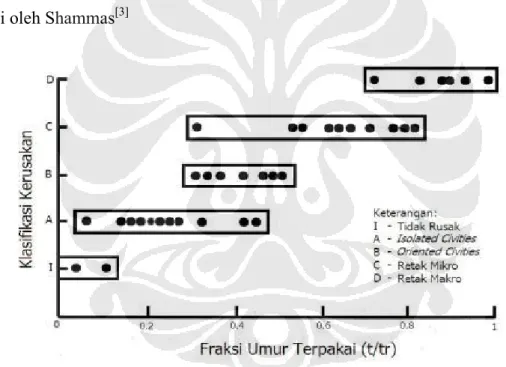 Gambar 2.10 merupakan hubungan klasifikasi kerusakan dengan life fraction yang  teliti oleh Shammas [3]