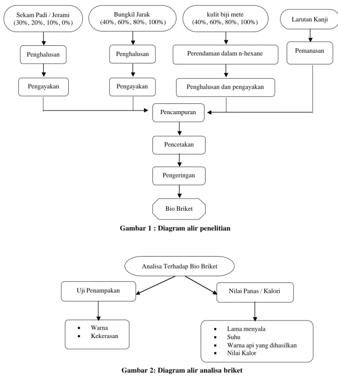 Gambar 1 : Diagram alir penelitian 