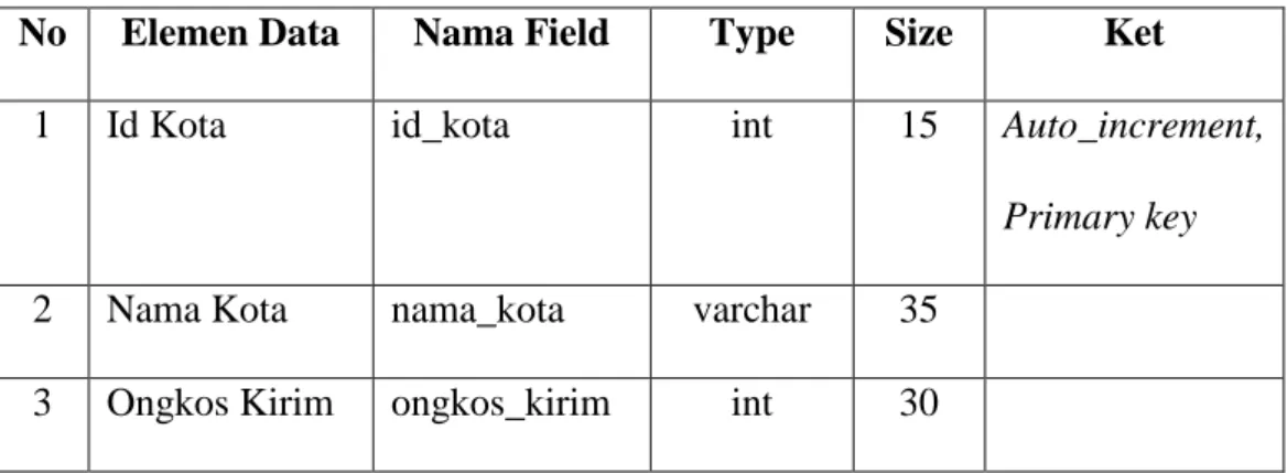Tabel III. 6  Spesifikasi File Kota 