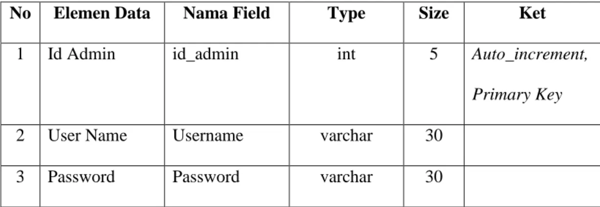 Tabel III. 8  Spesifikasi File Admin 