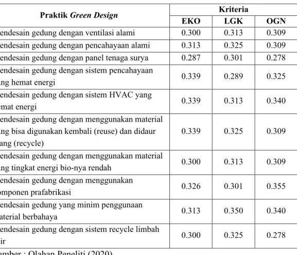 Tabel 2.10 Matriks Keputusan Ternormalisasi Green Design 